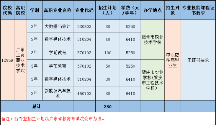 2021年高职专业学院“自主招生”计划表