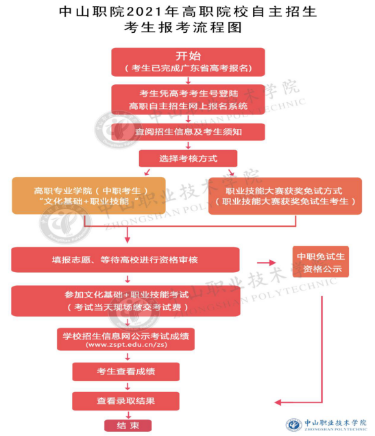 2021年中山职业技术学院高职自主招生报名考试流程