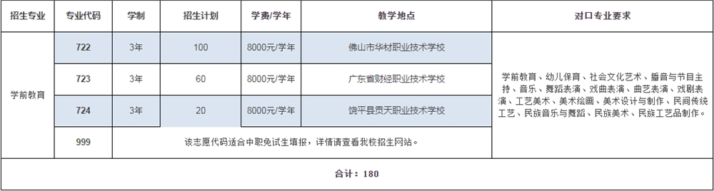 高职专业学院(中职生)拟招生计划表