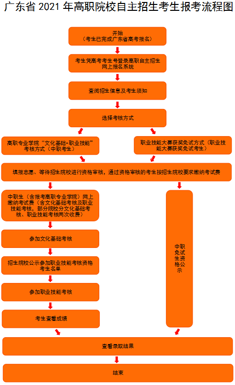 2021年惠州卫生职业技术学院自主招生报名考试流程