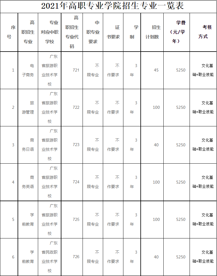 2021年高职专业学院招生专业一览表