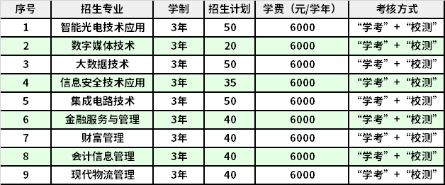 2022年深圳信息职业技术学院自主招生专业计划