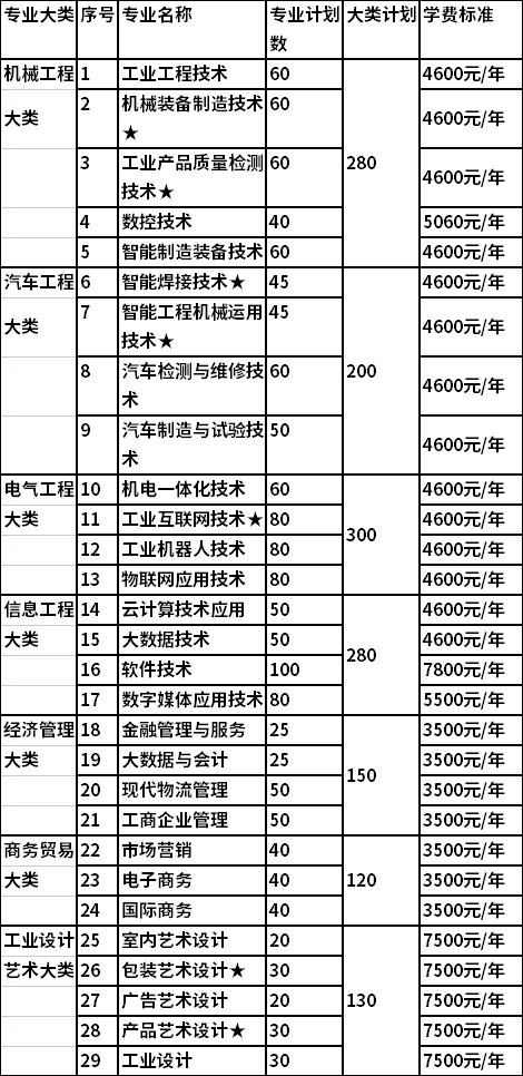 2021年单独招生专业计划及收费标准