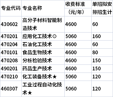 2021年湖南化工职业技术学院单独招生专业