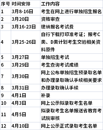 2021年湖南化工职业技术学院单独招生时间