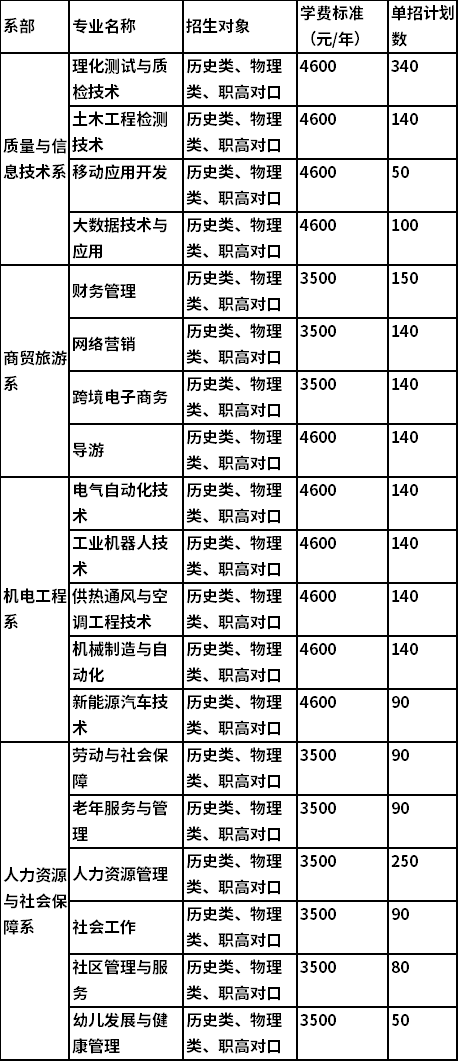 2021年湖南劳动人事职业学院单独招生专业