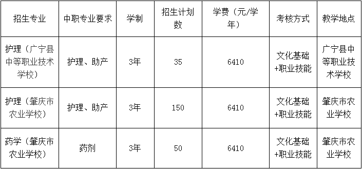 2021年肇庆医学高等专科学校自主招生专业计划