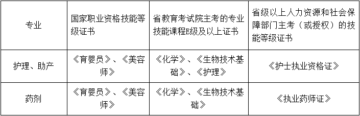 招生对象及报考条件