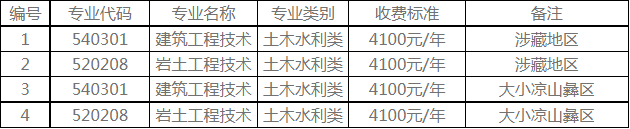 2021年四川建筑职业技术学院“9+3”高职单招招生专业