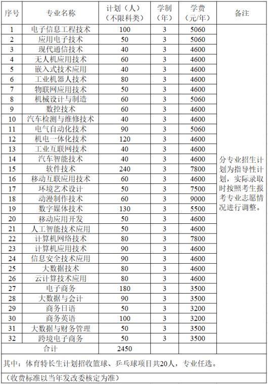 2021年湖南信息职业技术学院高职单招招生专业