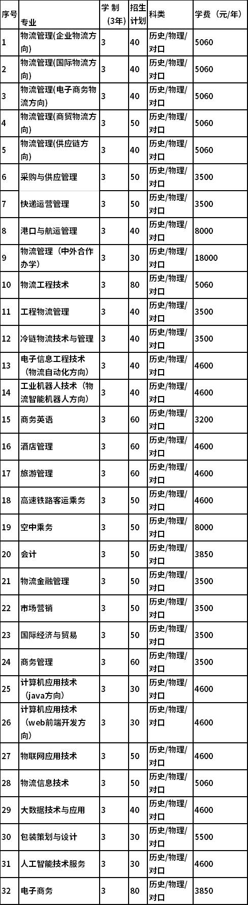 2021年湖南现代物流职业技术学院单独招生