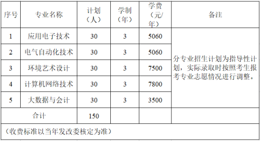 2021年湖南信息职业技术学院高职单招招生专业