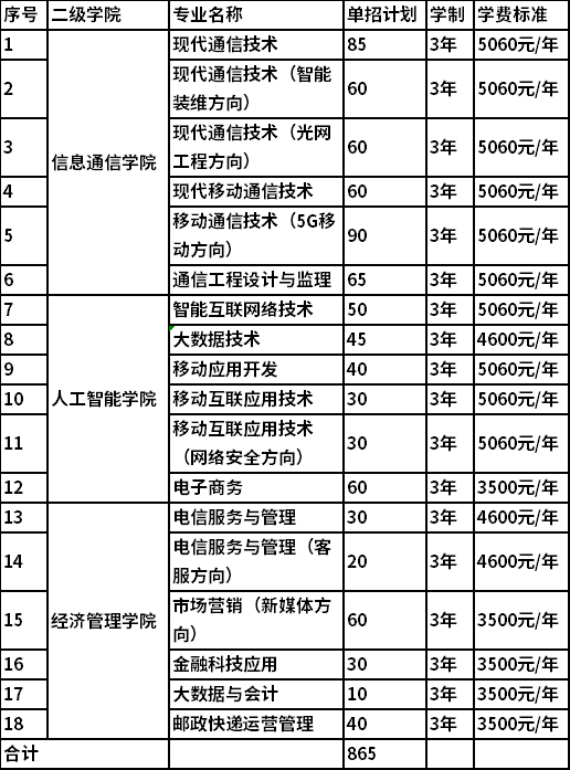 2021年湖南邮电职业技术学院单独招生专业