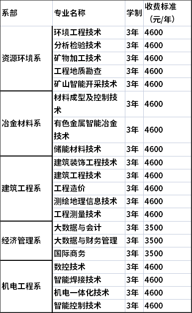 2021年湖南有色金属职业技术学院单独招生专业