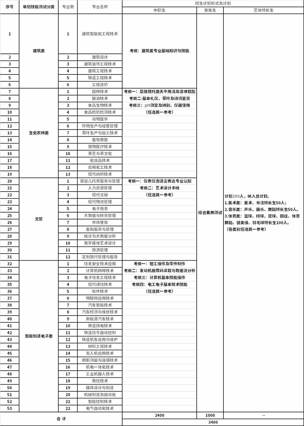 2022年宜宾职业技术学院高职单招招生专业计划