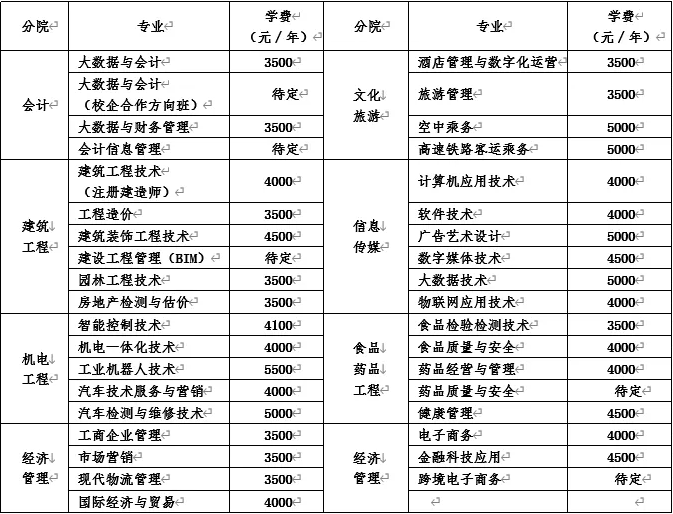 2022年高职单招计划