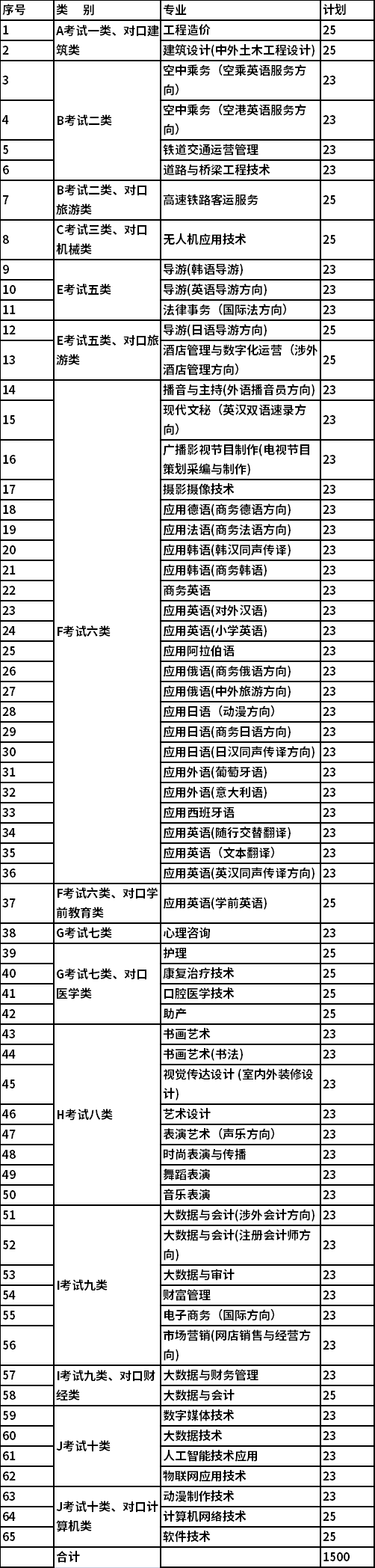 2021年河北外国语学院专科单独招生专业