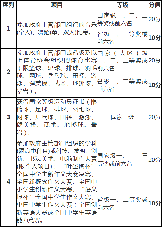 2021年衢州职业技术学院提前招生加分条件