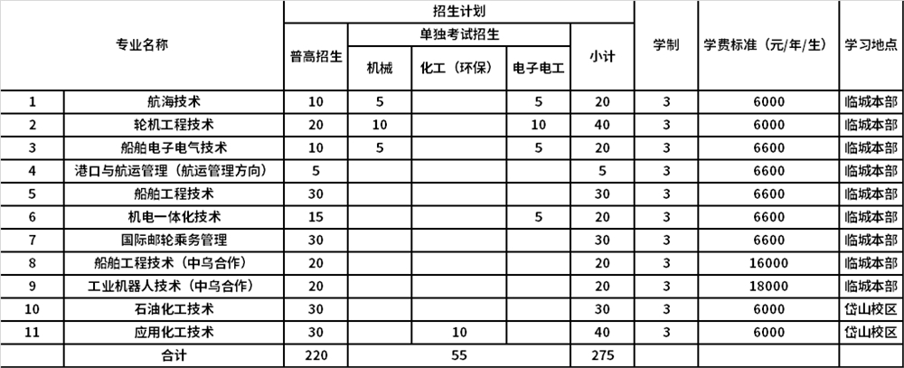 2021年浙江国际海运职业技术学院高职提前招生专业计划