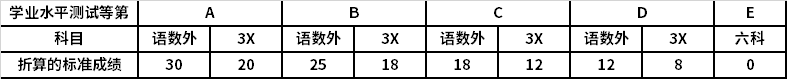 各科目的具体等第折算标准成绩