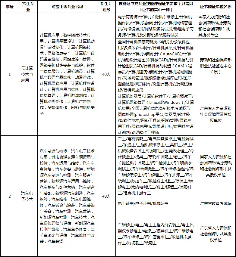 深圳职业技术学院2021年自主招生专业一览表