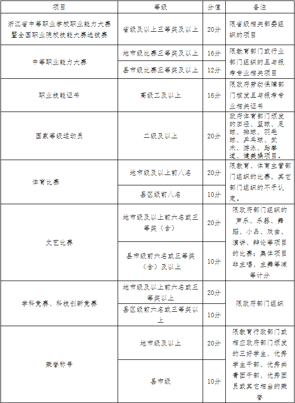 2021年高职提前招生考试素质特长计分标准