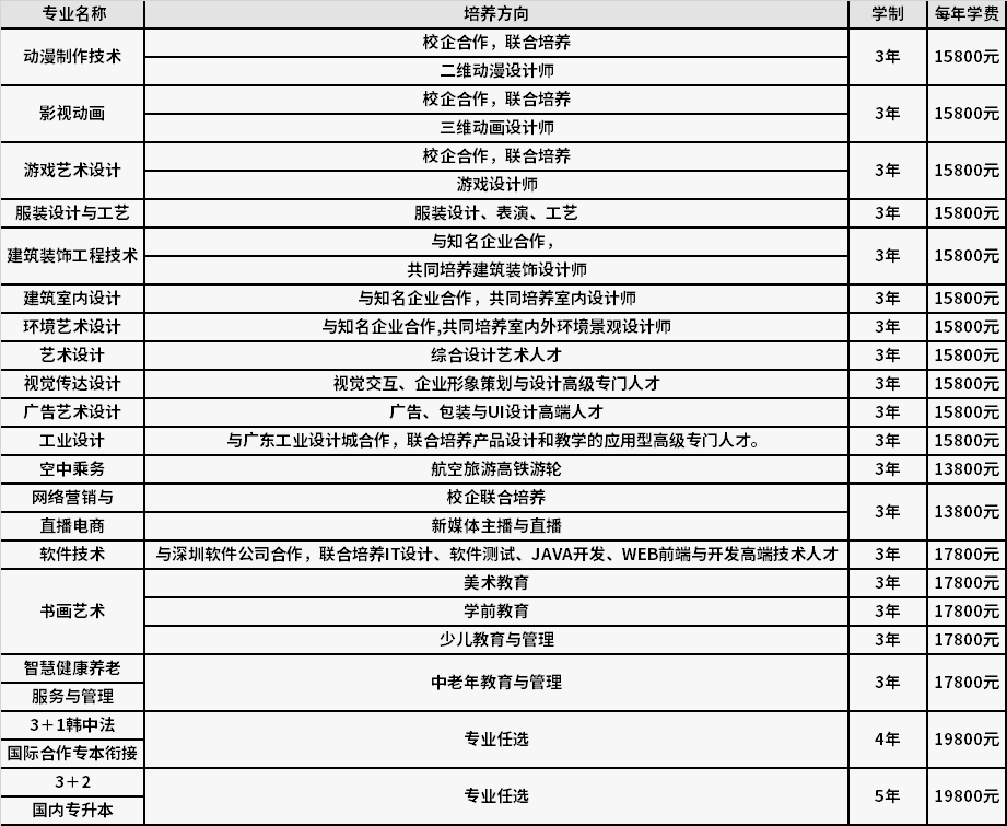 2022年高职单独招生专业与学费标准
