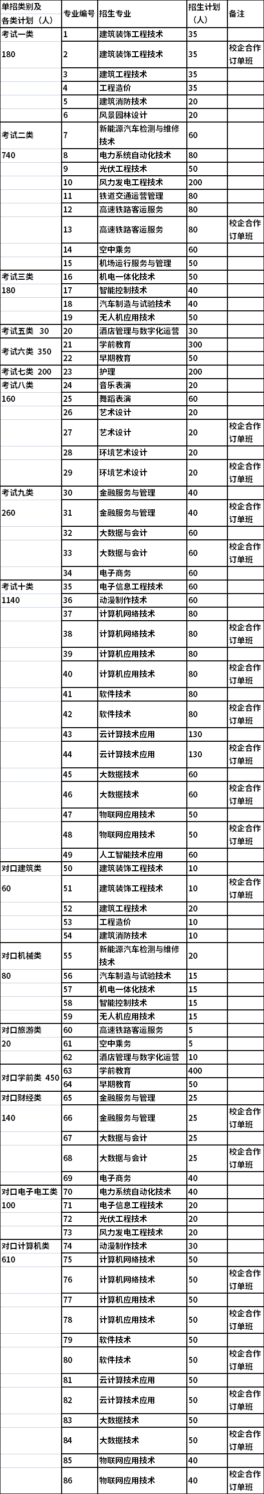 2021年宣化科技职业学院高职单招专业计划