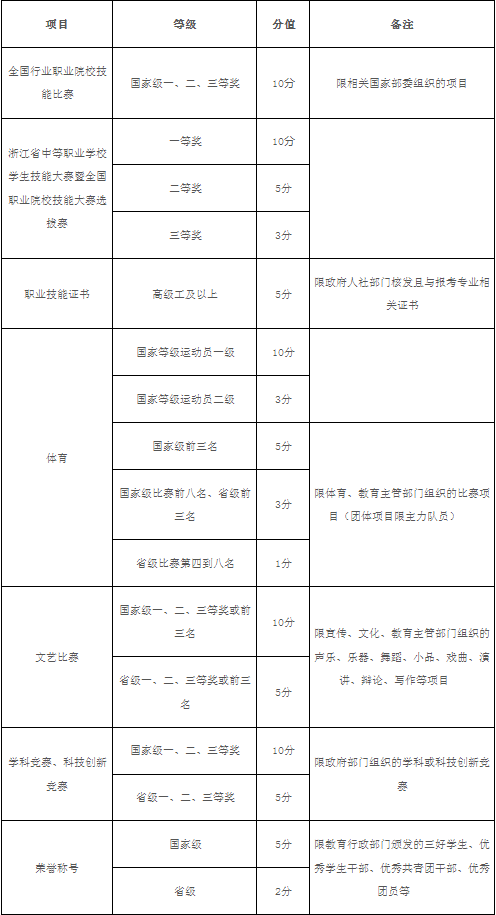 素质特长项目
