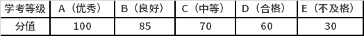 高中学业水平考试(会考)的等级按照如下表转换为分值