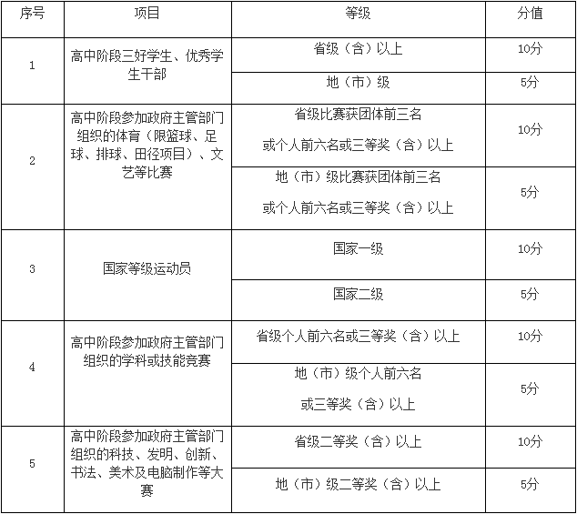 具体赋分项目及分值