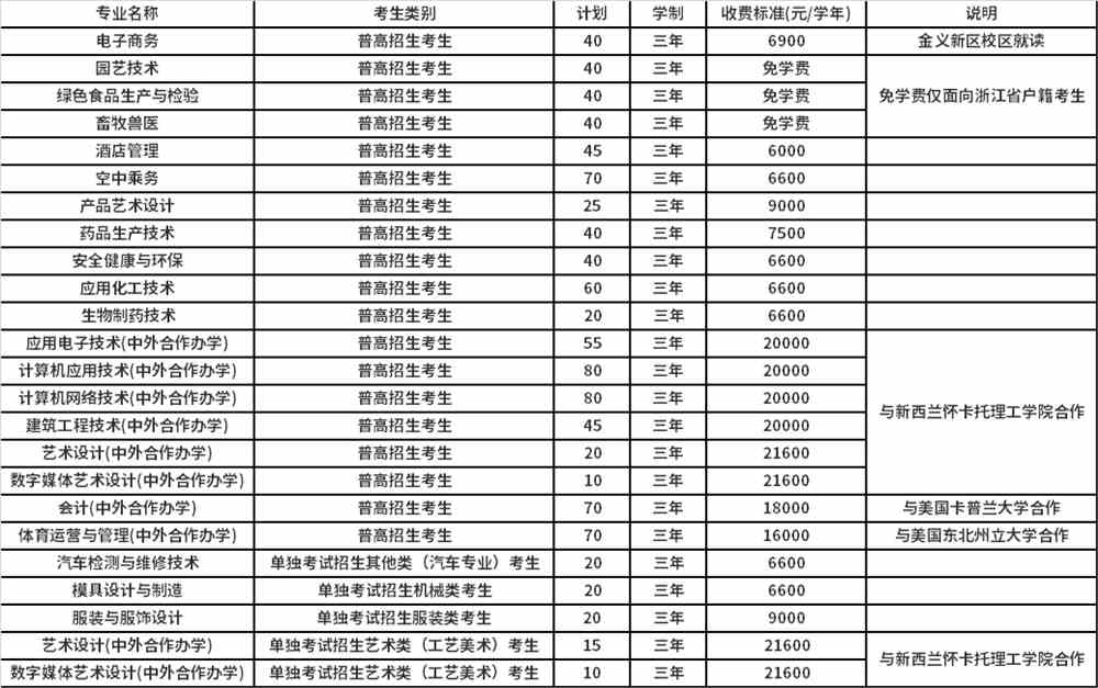 2021年高职提前招生情况表