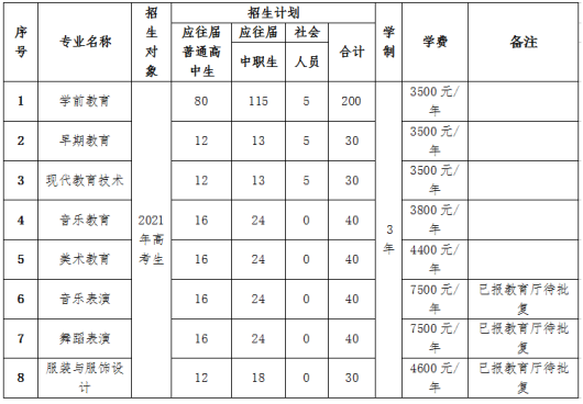 2021年衡阳幼儿师范高等专科学校单独招生专业