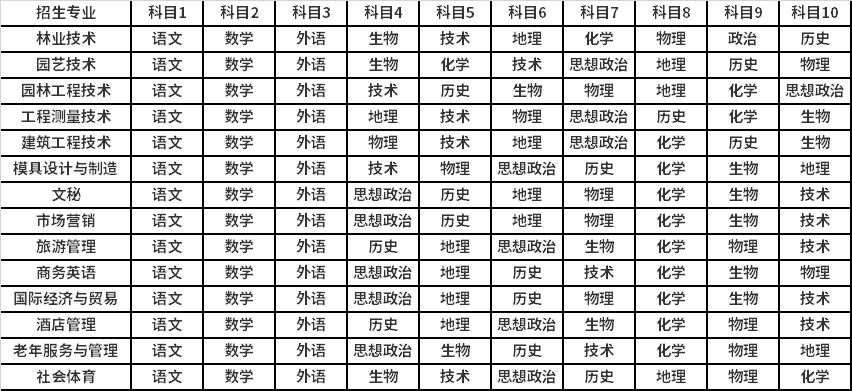 学业水平测试成绩等第折算核定科目