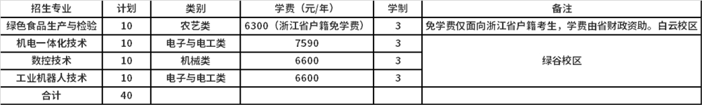 单独考试招生考生提前招生计划表