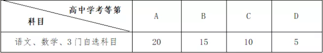 高中学考等第成绩折算分值标准