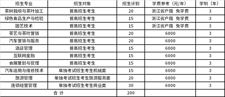 2021年浙江农业商贸职业学院高职提前招生专业计划