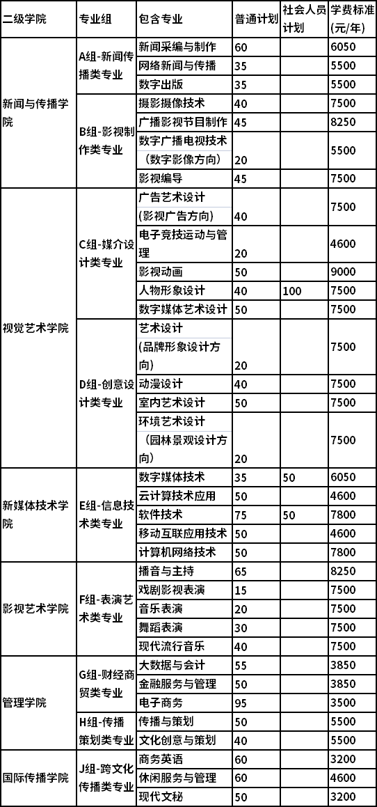 2021年湖南大众传媒职业技术学院单独招生专业
