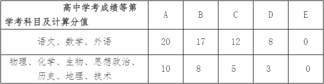 普高招生考生综合成绩计算