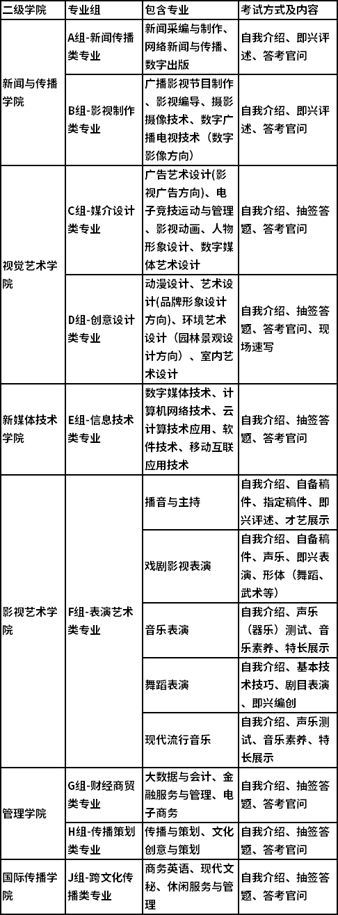 2021年湖南大众传媒职业技术学院单独招生考试内容