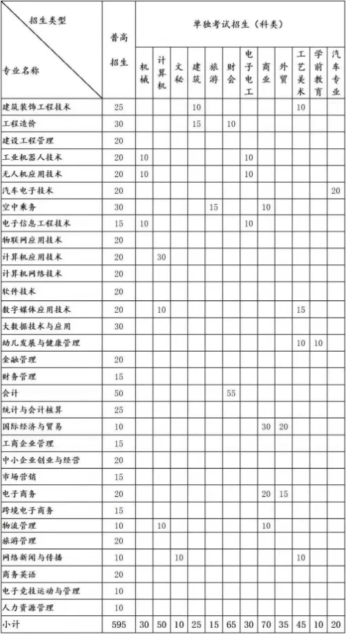 2021年浙江长征职业技术学院高职提前招生专业计划