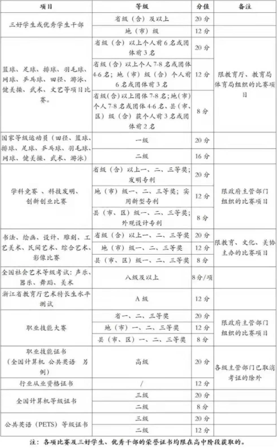 浙江长征职业技术学院2021年高职提前招生素质特长计分标准