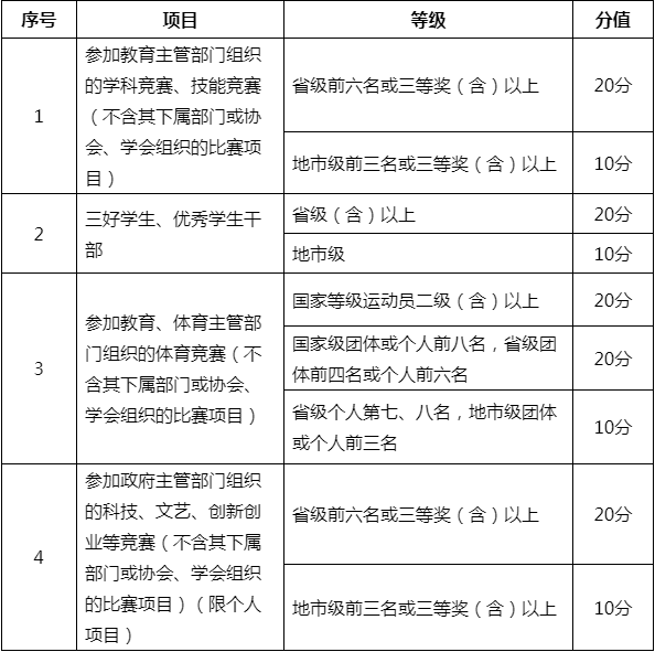 综合素质测评及计分办法
