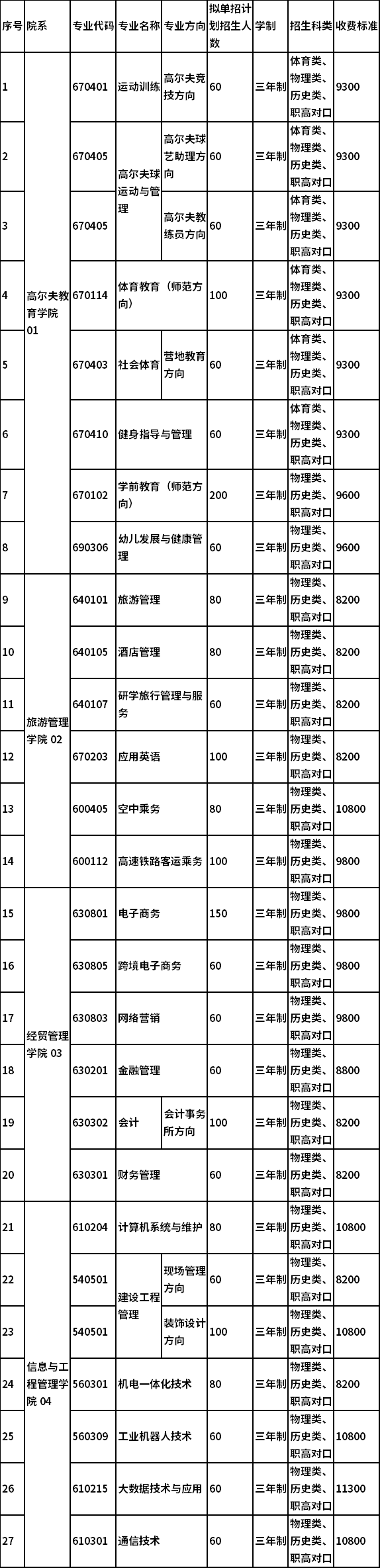 2021年湖南高尔夫旅游职业学院单独招生专业