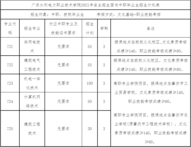 2021年广东水利电力职业技术学院自主招生中职生招生专业计划