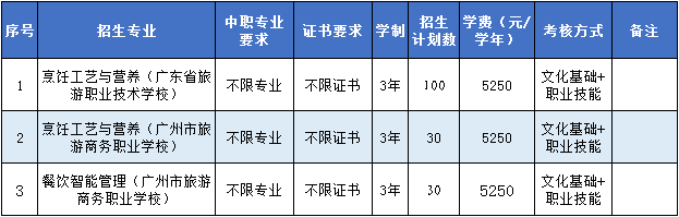 高职专业学院(中职生)招生专业一览表