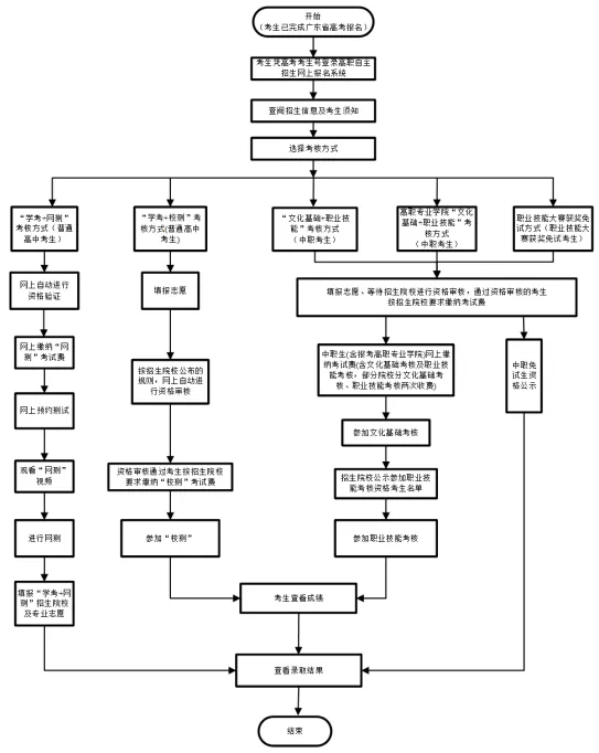 广东省2021年高职院校自主招生考生报考流程图