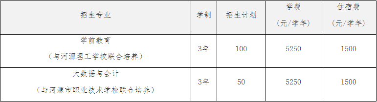 2021年河源职业技术学院自主招生专业计划