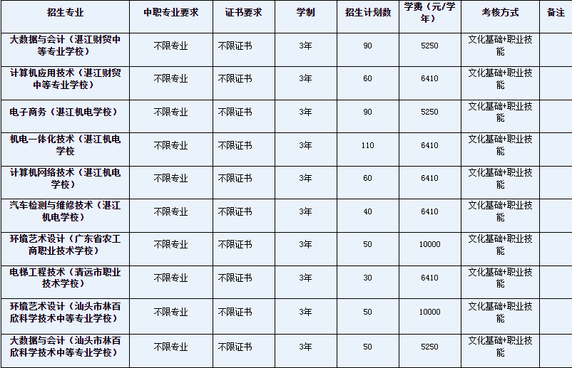 2021年广东工程职业技术学院自主招生专业计划