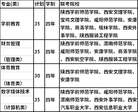 2022年陕西学前师范学院单招本科招生专业